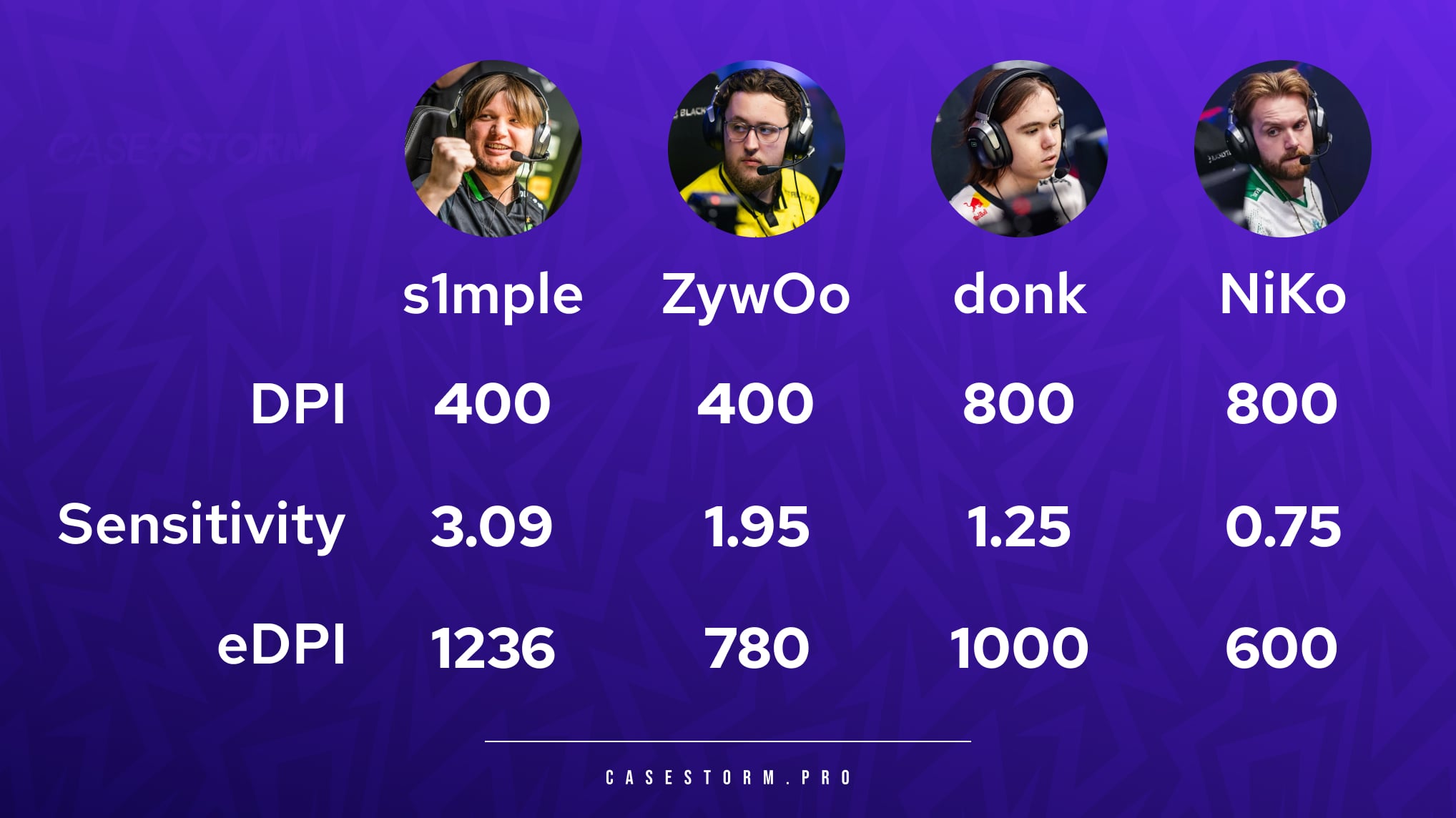 CS2 pro player sensitivity and DPI infographic by Casestorm featuring mouse settings, DPI, and eDPI for s1mple, ZywOo, donk, and NiKo.